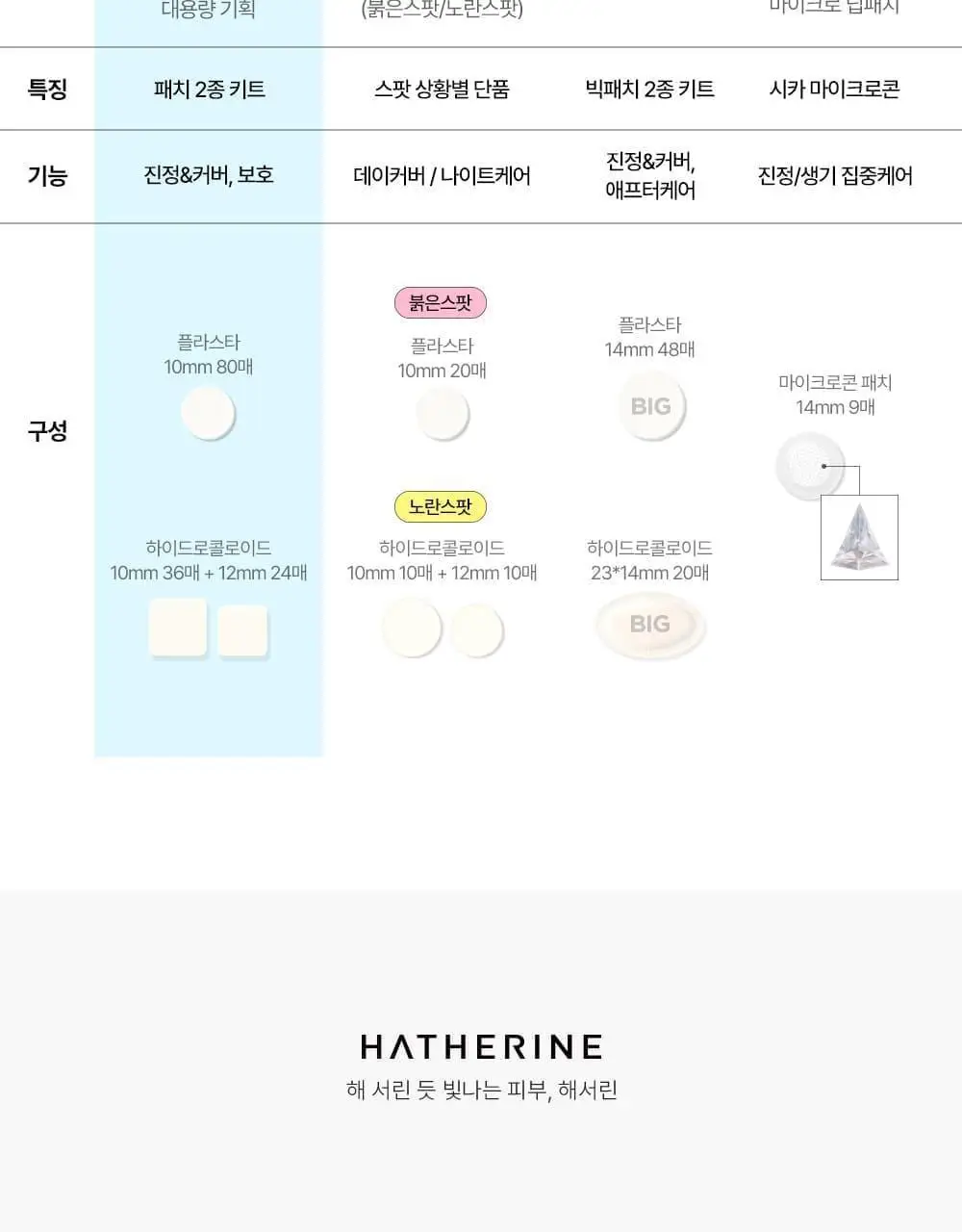 [올영단독기획 / 짜기 전/후 구성] 해서린 스팟케어 패치 키트 대용량 기획 140매 상세페이지 35